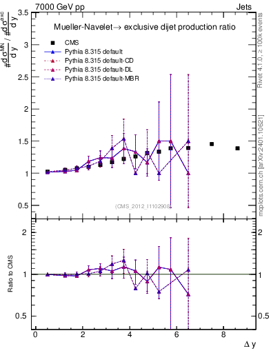 Plot of gapfr-vs-dy in 7000 GeV pp collisions