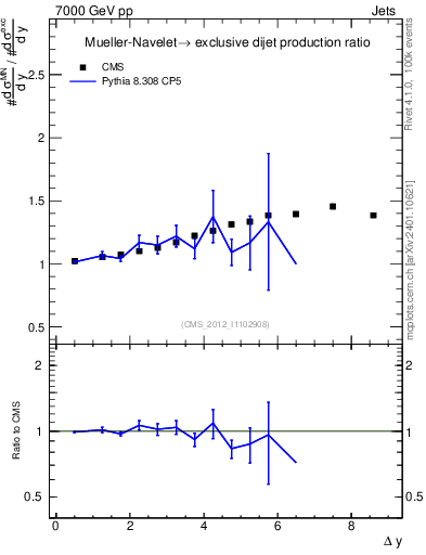 Plot of gapfr-vs-dy in 7000 GeV pp collisions