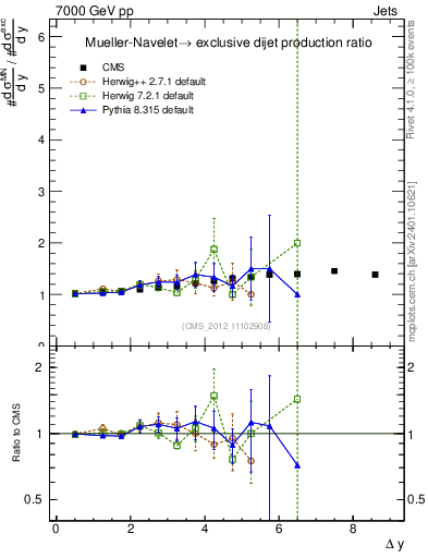 Plot of gapfr-vs-dy in 7000 GeV pp collisions