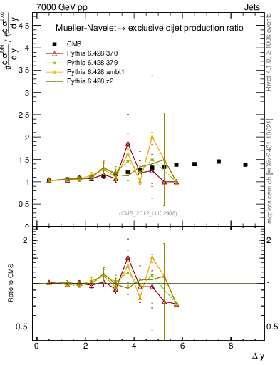 Plot of gapfr-vs-dy in 7000 GeV pp collisions