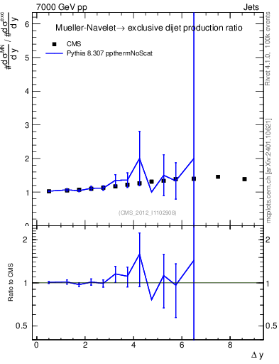 Plot of gapfr-vs-dy in 7000 GeV pp collisions