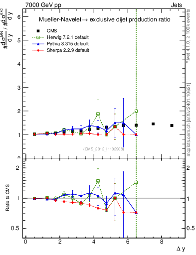 Plot of gapfr-vs-dy in 7000 GeV pp collisions
