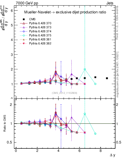 Plot of gapfr-vs-dy in 7000 GeV pp collisions