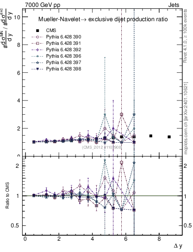 Plot of gapfr-vs-dy in 7000 GeV pp collisions