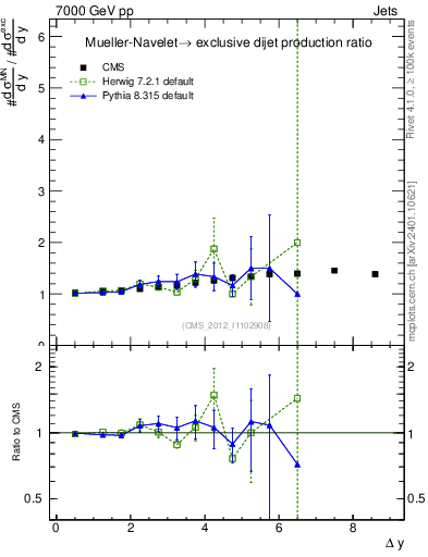 Plot of gapfr-vs-dy in 7000 GeV pp collisions