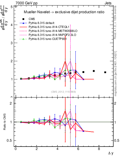 Plot of gapfr-vs-dy in 7000 GeV pp collisions
