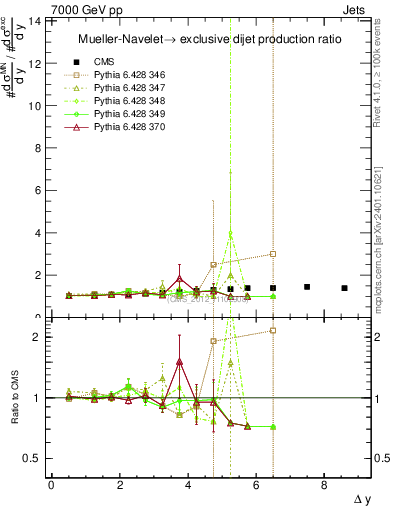 Plot of gapfr-vs-dy in 7000 GeV pp collisions