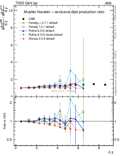 Plot of gapfr-vs-dy in 7000 GeV pp collisions