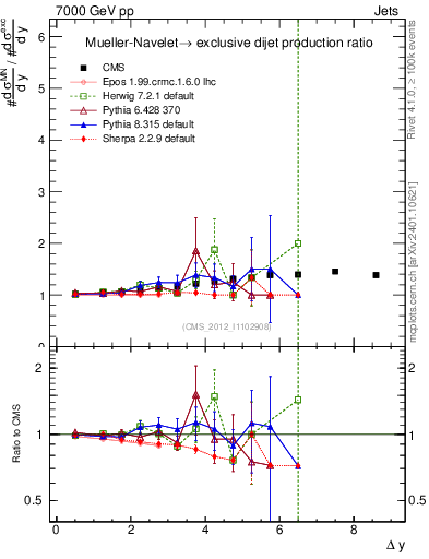 Plot of gapfr-vs-dy in 7000 GeV pp collisions