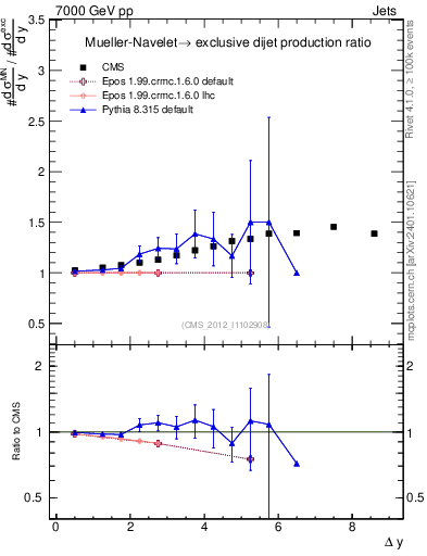 Plot of gapfr-vs-dy in 7000 GeV pp collisions