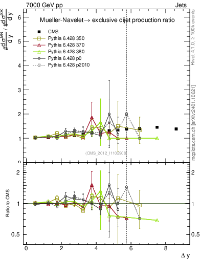 Plot of gapfr-vs-dy in 7000 GeV pp collisions
