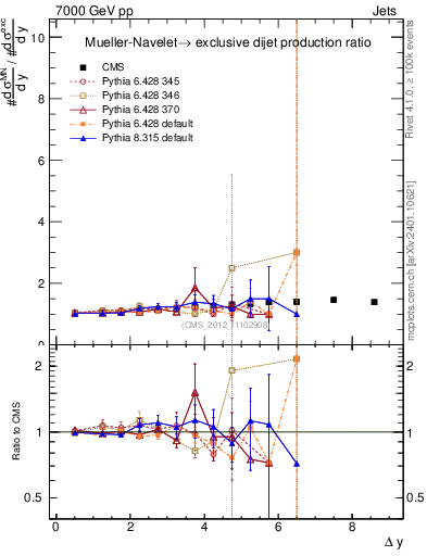 Plot of gapfr-vs-dy in 7000 GeV pp collisions