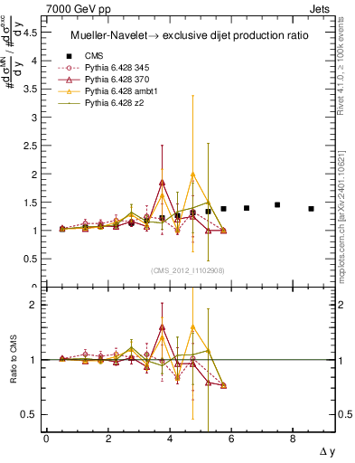 Plot of gapfr-vs-dy in 7000 GeV pp collisions