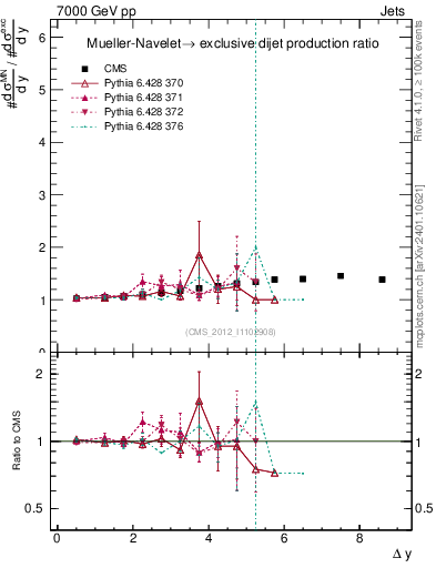 Plot of gapfr-vs-dy in 7000 GeV pp collisions