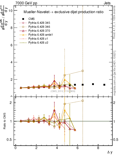 Plot of gapfr-vs-dy in 7000 GeV pp collisions