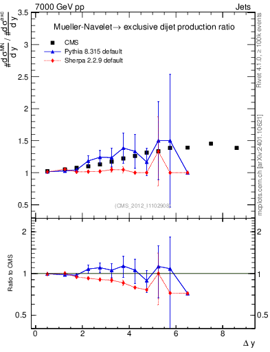 Plot of gapfr-vs-dy in 7000 GeV pp collisions