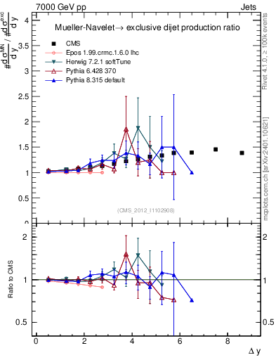 Plot of gapfr-vs-dy in 7000 GeV pp collisions