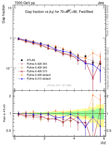 Plot of gapfr-vs-dy-fb in 7000 GeV pp collisions