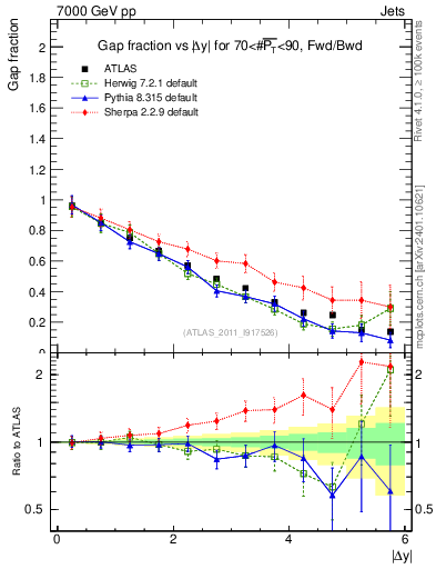 Plot of gapfr-vs-dy-fb in 7000 GeV pp collisions