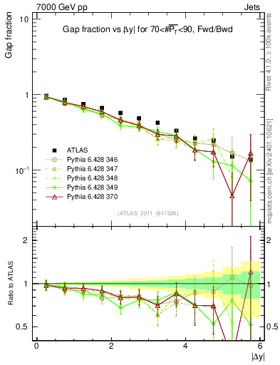 Plot of gapfr-vs-dy-fb in 7000 GeV pp collisions
