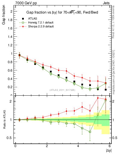 Plot of gapfr-vs-dy-fb in 7000 GeV pp collisions