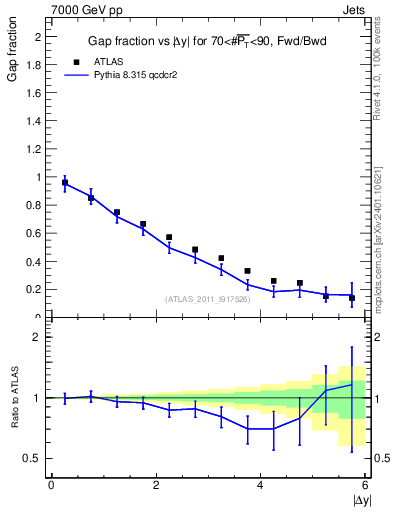 Plot of gapfr-vs-dy-fb in 7000 GeV pp collisions