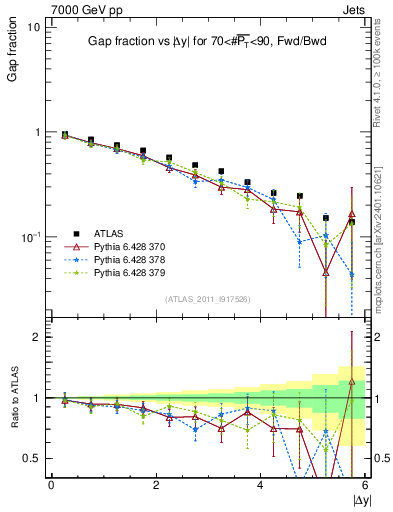 Plot of gapfr-vs-dy-fb in 7000 GeV pp collisions