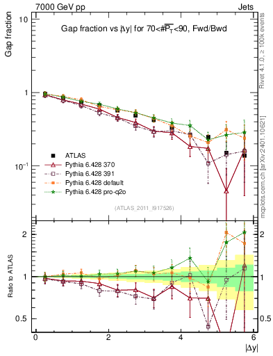 Plot of gapfr-vs-dy-fb in 7000 GeV pp collisions