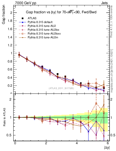 Plot of gapfr-vs-dy-fb in 7000 GeV pp collisions