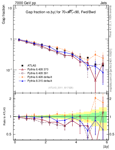 Plot of gapfr-vs-dy-fb in 7000 GeV pp collisions