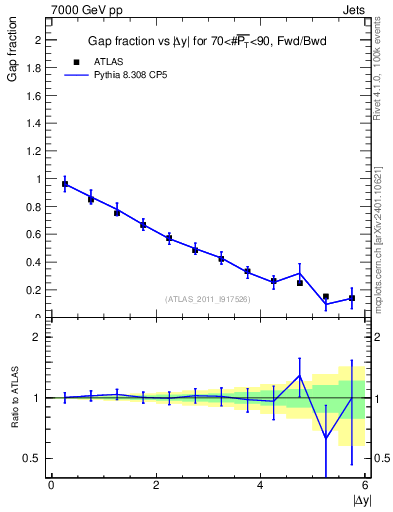 Plot of gapfr-vs-dy-fb in 7000 GeV pp collisions