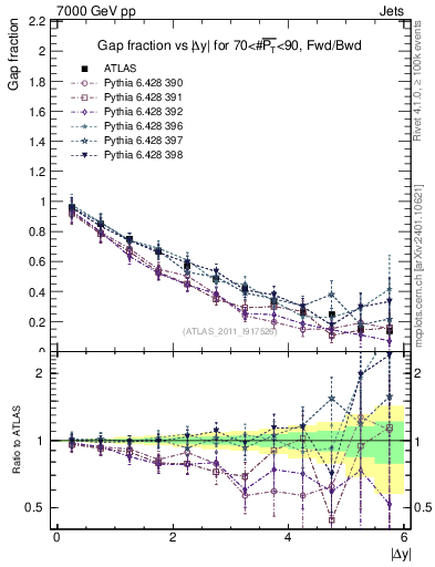 Plot of gapfr-vs-dy-fb in 7000 GeV pp collisions
