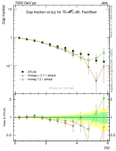 Plot of gapfr-vs-dy-fb in 7000 GeV pp collisions