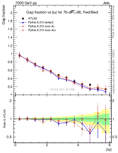 Plot of gapfr-vs-dy-fb in 7000 GeV pp collisions