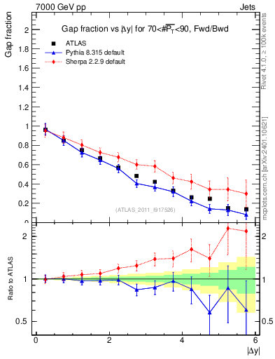 Plot of gapfr-vs-dy-fb in 7000 GeV pp collisions