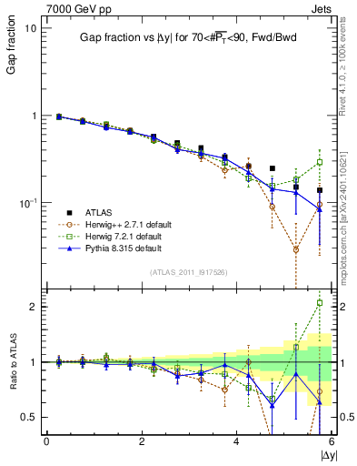 Plot of gapfr-vs-dy-fb in 7000 GeV pp collisions