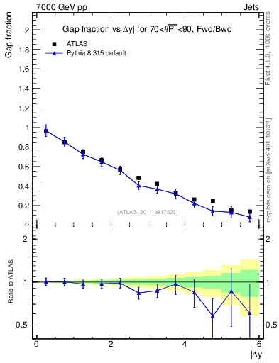 Plot of gapfr-vs-dy-fb in 7000 GeV pp collisions