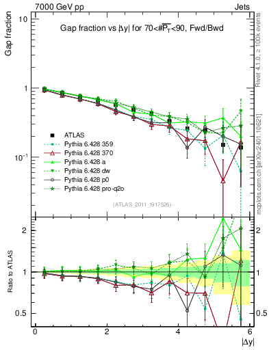 Plot of gapfr-vs-dy-fb in 7000 GeV pp collisions