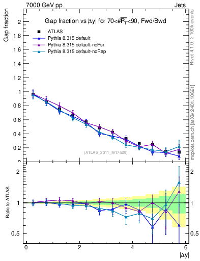 Plot of gapfr-vs-dy-fb in 7000 GeV pp collisions