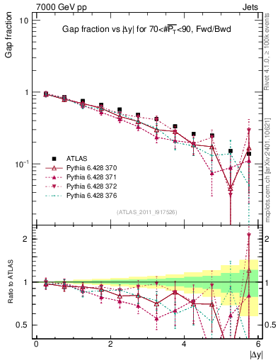 Plot of gapfr-vs-dy-fb in 7000 GeV pp collisions