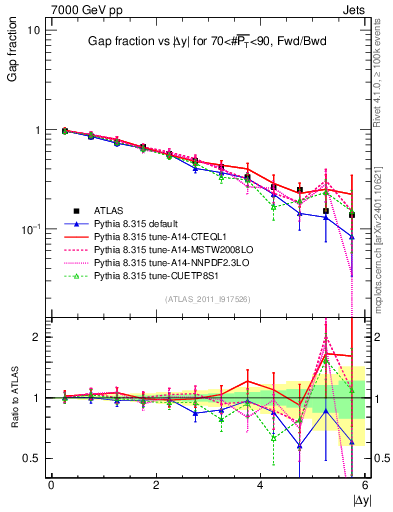 Plot of gapfr-vs-dy-fb in 7000 GeV pp collisions