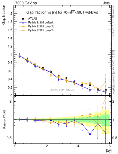 Plot of gapfr-vs-dy-fb in 7000 GeV pp collisions