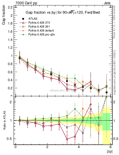 Plot of gapfr-vs-dy-fb in 7000 GeV pp collisions
