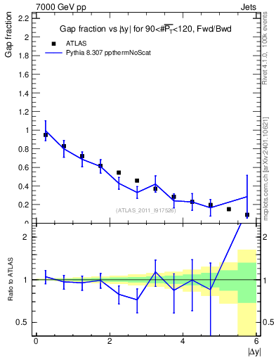 Plot of gapfr-vs-dy-fb in 7000 GeV pp collisions