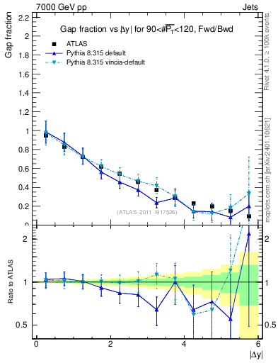 Plot of gapfr-vs-dy-fb in 7000 GeV pp collisions