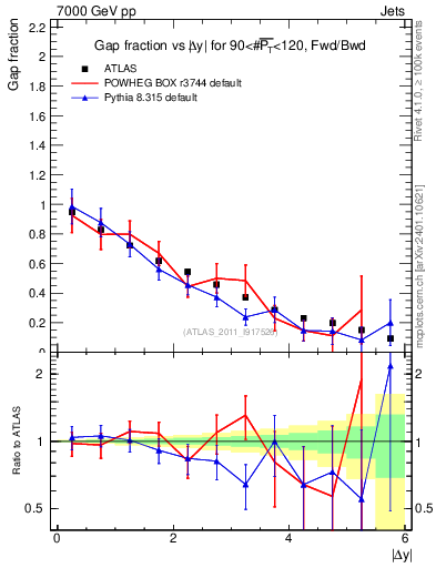 Plot of gapfr-vs-dy-fb in 7000 GeV pp collisions