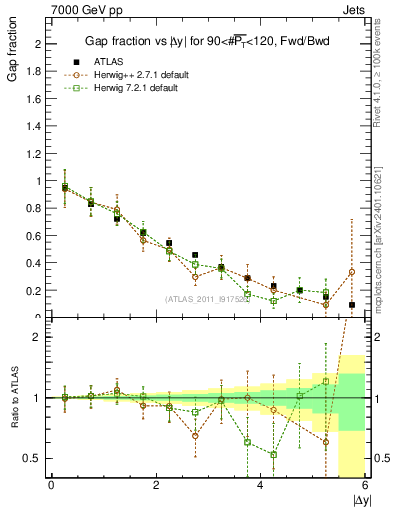 Plot of gapfr-vs-dy-fb in 7000 GeV pp collisions
