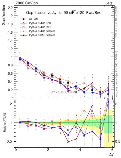 Plot of gapfr-vs-dy-fb in 7000 GeV pp collisions