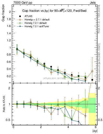 Plot of gapfr-vs-dy-fb in 7000 GeV pp collisions