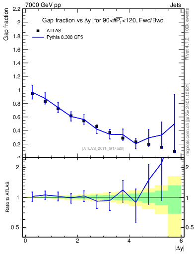 Plot of gapfr-vs-dy-fb in 7000 GeV pp collisions